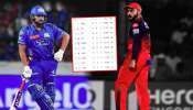 IPL Points Table मध्ये मोठी उलथापालथ! RCB थेट पहिल्या स्थानी; मुंबईचं काय झालं? तळाचे 4 संघ पाहाच