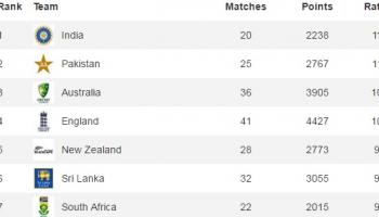 टीम इंडिया टेस्ट रँकिगमध्ये अव्वलस्थानी