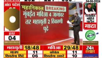Maharashtra Election Results| In Mumbai, Mavia is ahead in 4 seats and Mahayuti is ahead in 2 seats