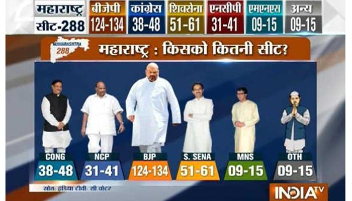 एक्झिट पोल : ‘इंडिया टीव्ही’च्या सर्व्हेत भाजप पहिल्या क्रमांकावर 