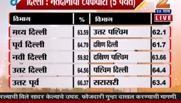 दिल्ली विधानसभेसाठी ६७ टक्के मतदानाची नोंद 