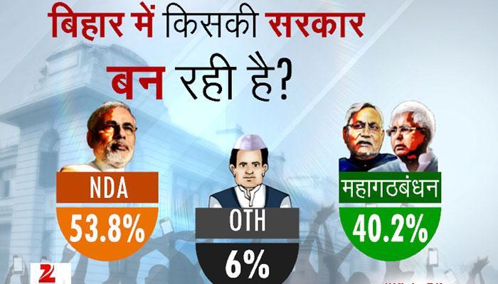 2015 Bihar Assembly Elections - Opinion Poll