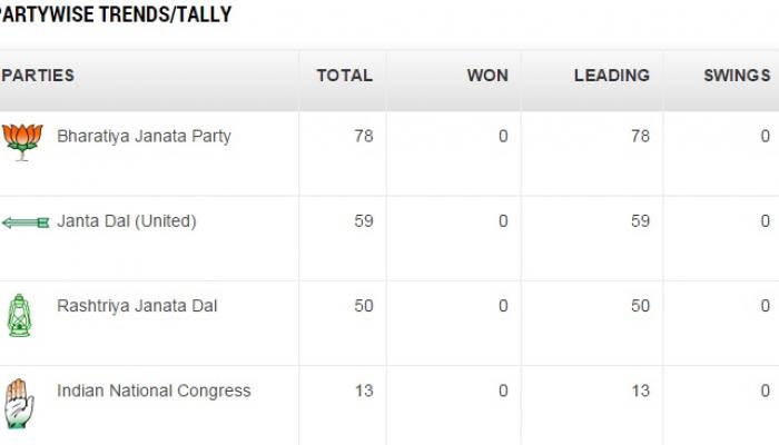 Live बिहार निवडणूक : पक्षाची स्थिती