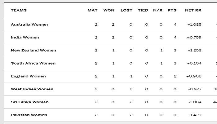 वुमन वर्ल्ड कप : पॉइंट्स टेबल, दुसऱ्या सामन्यानंतर पाहा भारत कितव्या स्थानावर