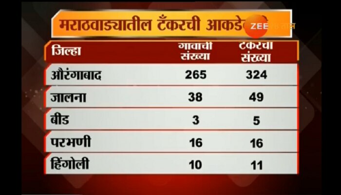 मराठवाड्यातील पाणीसाठा खालावला; पाणीटंचाईचे संकेत