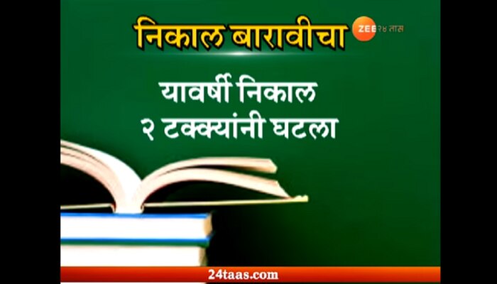 राज्याचा बारावीचा निकाल दोन टक्क्यांनी घसरला