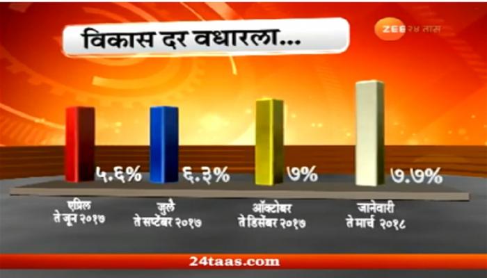अर्थव्यवस्थेच्या विकासदरात लक्षणीय वाढ 