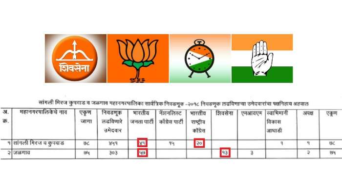 जळगाव, सांगली, मिरज, कुपवाड महापालिकेचा अधिकृत निकाल पाहा