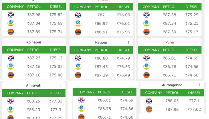 राज्यातील प्रमुख शहरातील पेट्रोल-डिझेलचे दर (6 सप्टेंबर 2018)