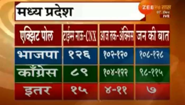 मध्य प्रदेश निवडणुकीवर १५०० कोटींचा सट्टा, सत्ता बदलाला पसंती