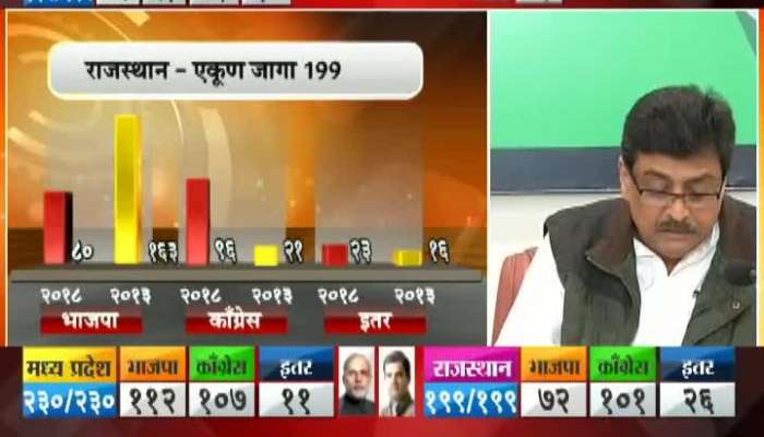 Assembly election results 2018 reaction of Congress leader Ashok Chavan