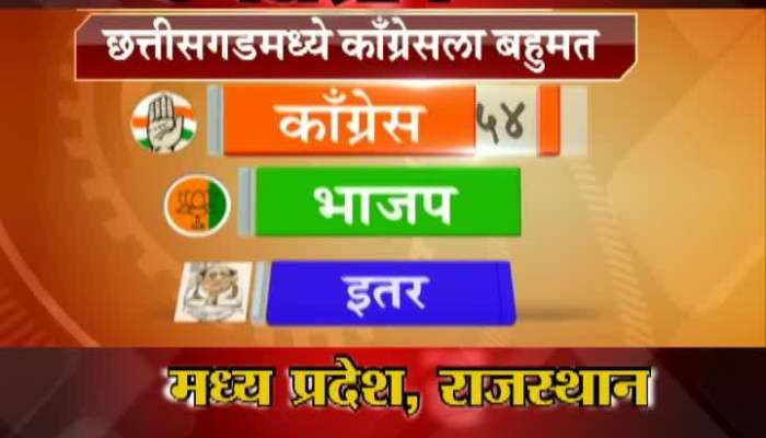 Chhattisgrah Poll Result 2018