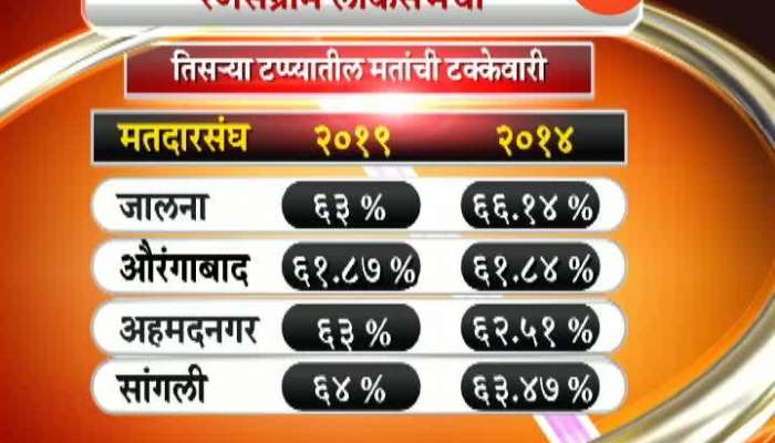  Lok Sabha Phase 3 In Maharashtra Voter Turnout 56 Percent