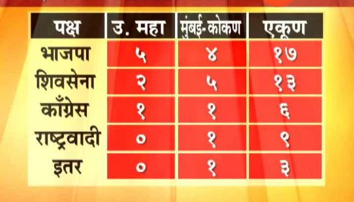 Maharashtra Lok sabha election Exit Poll 2019