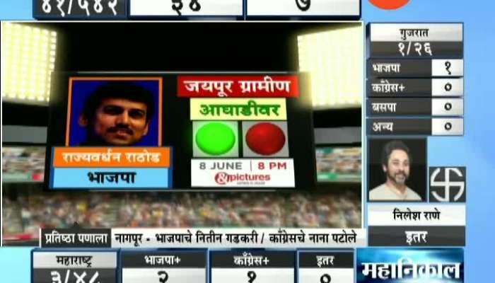 Jaipur Rajyavardhan Singh Rathod Leads in Poll Counting