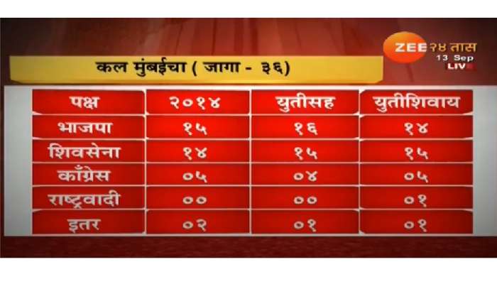 महाराष्ट्रात युती झाल्यास आणि न झाल्यास कुणाला किती जागा?