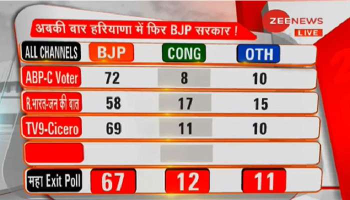 हरियाणातही भाजपला कौल, एक्झिट पोलनुसार जागा वाढणार