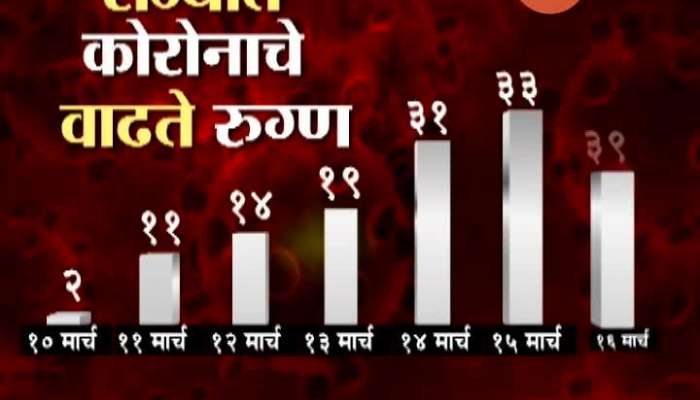 How Corona Patient Increase In Maharashtra State