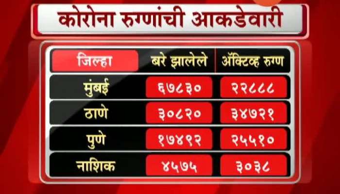  Maharashtra Corona Updates 15 July 2020