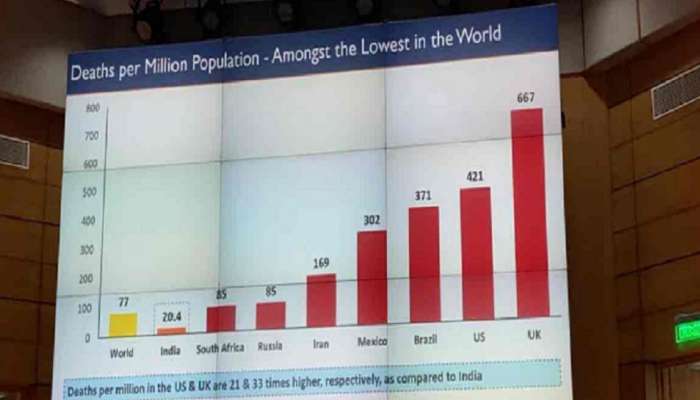 coronavirus : भारतात मृत्यूदर सर्वात कमी - आरोग्य मंत्रालय