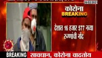 सावधान, कोरोना वाढतोय | देशात १६ हजार ५७७ नव्या रुग्णांची वाढ