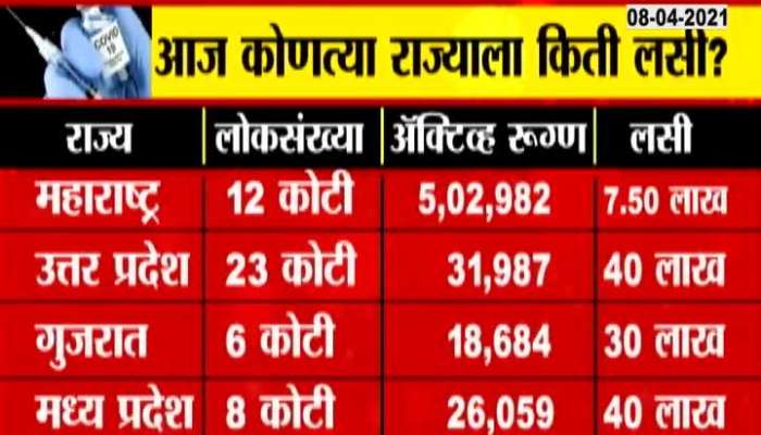 Maharashtra accounts for 50 per cent of patients across the country. Only Rs 7.5 lakh has been given to the state