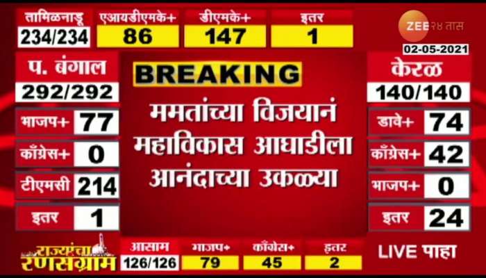 Shivsena Congress And NCP On Praising Mamata Didi Wins Election