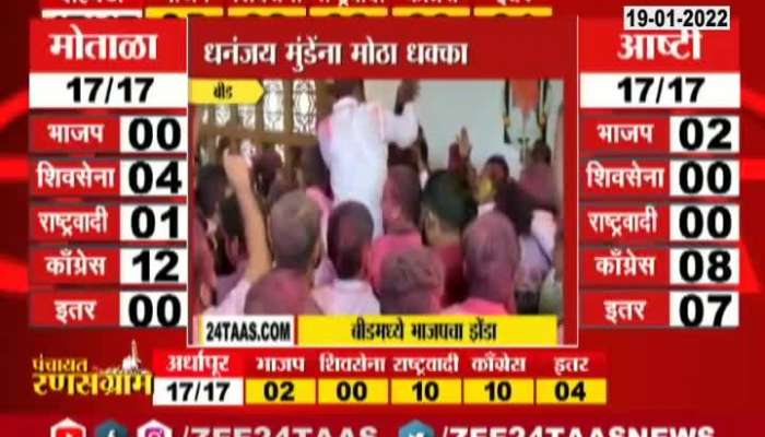 Beed NCP Dhananjay Munde Setback As BJP Wins Nagar Panchayat Election 2022