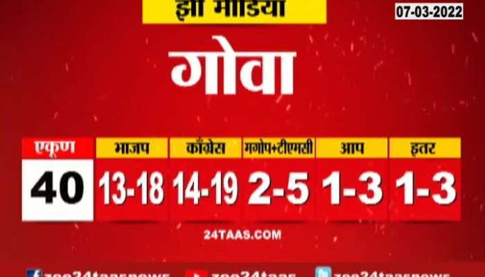 Exit Poll :  Zee Media Exit Poll On Four Goa State Election 