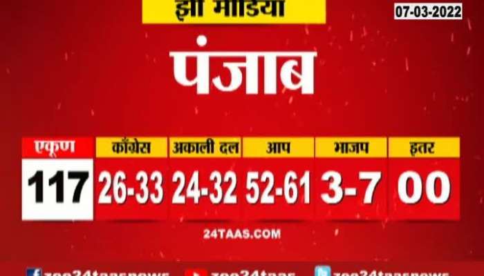 Zee Media Exit Poll On Punjab