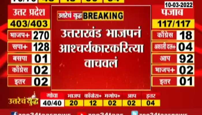 Uttarakhand BJP Win