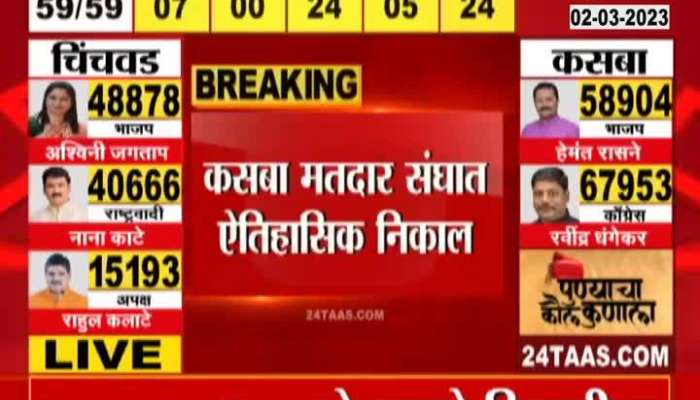 Pune Bypoll Election Results 2023 LIVE Updates Kasaba Ravindra Dhangekar win