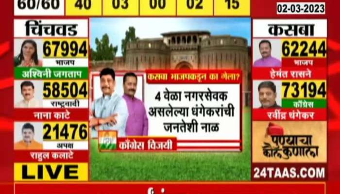 BJP's defeat in Kasba by-election after 28 years