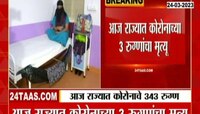 Corona | राज्यात कोरोनाचा धोका वाढतोय, गेल्या चोवीस तासात 343 कोरोना रुग्णांची नोंद