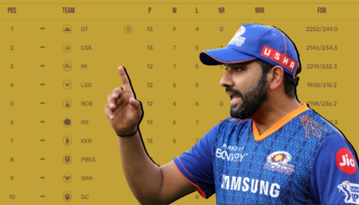 IPL 2023: Playoffs मध्ये पोहोचण्याची शक्यता किती? जाणून घ्या Mumbai Indians चं गणित!