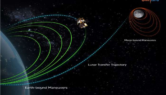 चांद्रयान 3 मोहिमेतील अत्यंत महत्वाचा टप्पा पार! आता थेट चंद्राच्या दिशेने प्रवास सुरु 