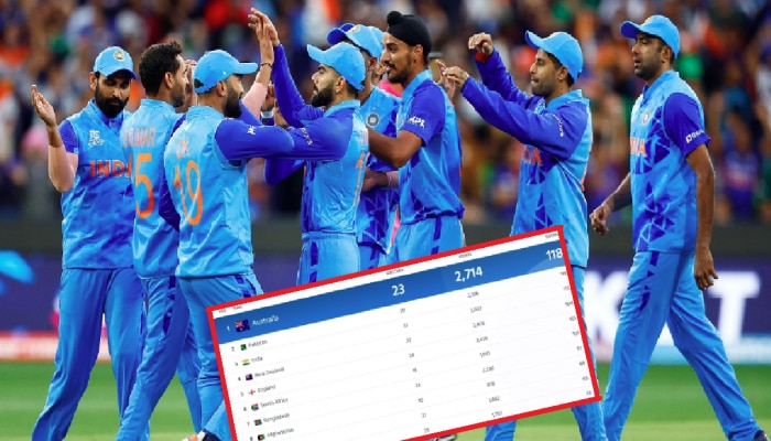 ICC ODI Ranking: आयसीसी वनडे रँकिंगमध्ये Team India कशी बनणार नंबर 1? पाहा संपूर्ण समीकरण!