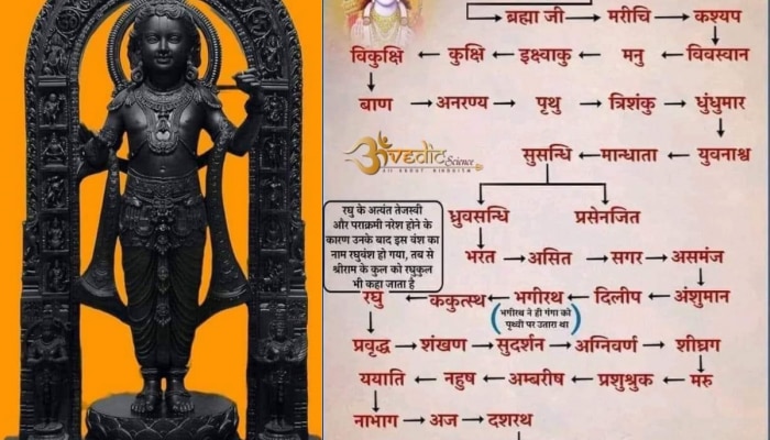 Ram Vanshavali : अयोध्येच्या रघुकुल श्रीराम प्रभू यांची वंशावळ