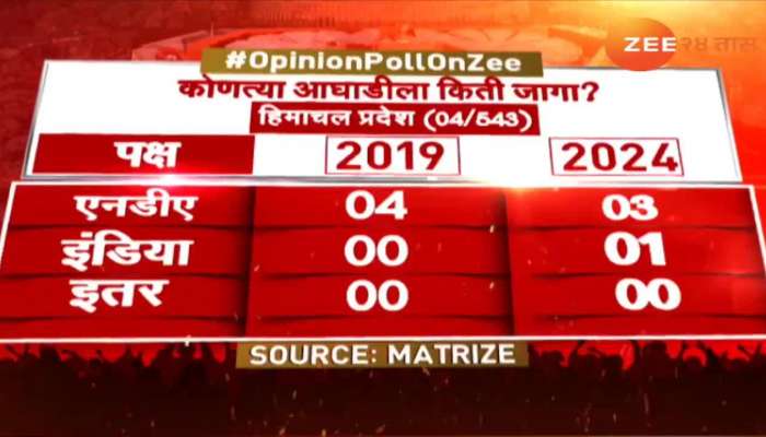 Loksabha Election 2024 Opinion Poll Who will benefit CAA Act