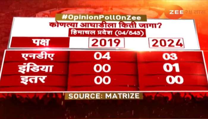 Loksabha Election 2024 Opinion Poll Himachal Pradesh