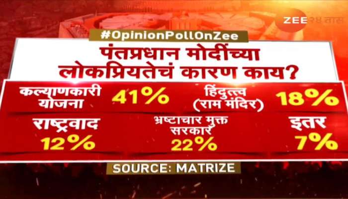 Loksabha Opinion PollWho will win the Lok Sabha  battle