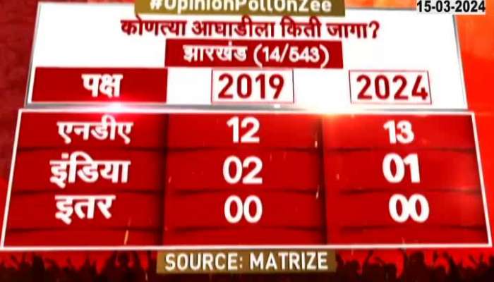 LokSabha 2024 Opinion Poll 13 seats for NDA in Jharkhand