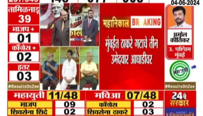 Maharashtra Election Results LIVE | Three candidates of Mumbai Thackeray group are leading