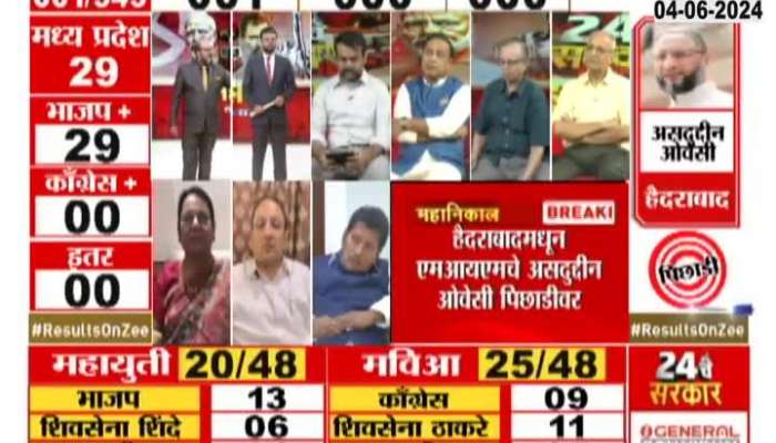 Lok Sabha Election Results. Navneet Rana is still behind from Amravati
