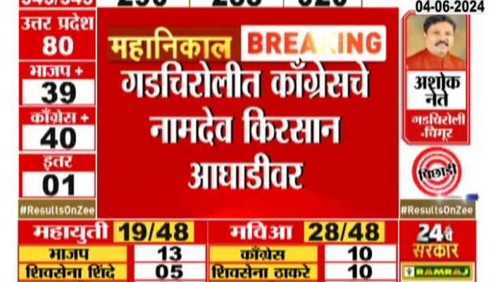 Maharashtra Election Results| Namdev Kirsan of Congress is leading in Gadchiroli