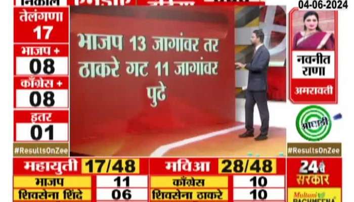 Maharashtra Election Results| BJP is leading on 13 seats while Thackeray Group is leading on 11 seats