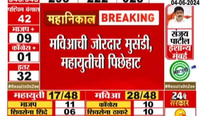 Maharashtra Election Results| Maviya's heavy tussle, Mahayuti's retreat