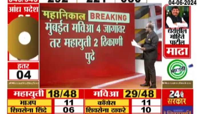 Maharashtra Election Results| In Mumbai, Mavia is ahead in 4 seats and Mahayuti is ahead in 2 seats