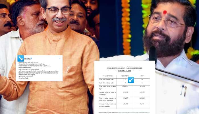 LokSabha Election Result: उद्धव ठाकरेंपेक्षा शिंदे गटाचा जास्त जागांवर विजय, शिवसेना नेत्याच दावा, 'हिरव्या मतांवर उबाठाची मदार'
