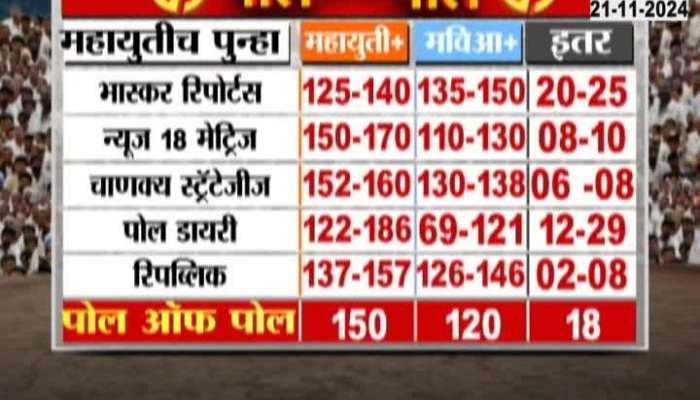 BJP grand coalition government will come in Maharashtra exit polls say Maharashtra Vidhan Sabha Nivadnuk